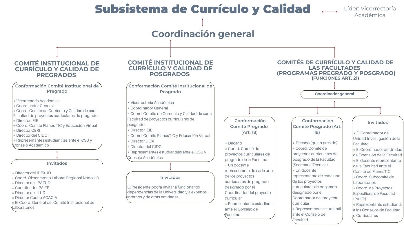 Conformación del Subsistema de Currículo y Calidad